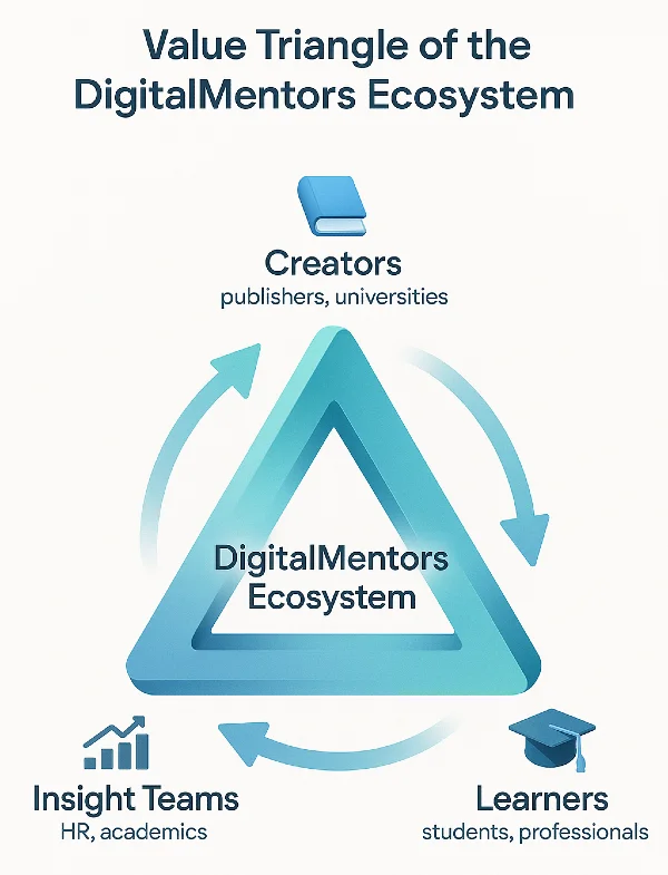 Digital Mentors Value Triangle
